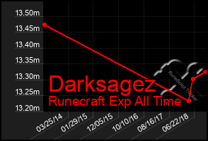 Total Graph of Darksagez