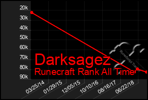 Total Graph of Darksagez