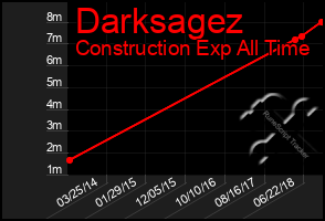 Total Graph of Darksagez