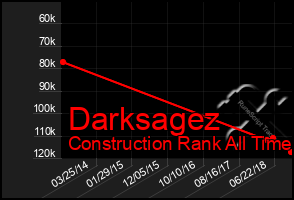 Total Graph of Darksagez