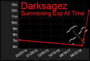 Total Graph of Darksagez