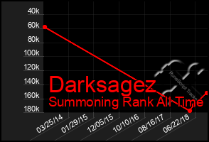 Total Graph of Darksagez