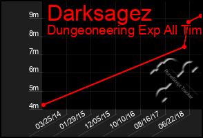 Total Graph of Darksagez