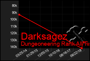 Total Graph of Darksagez