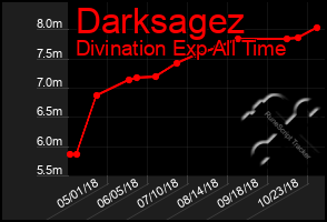 Total Graph of Darksagez