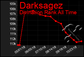 Total Graph of Darksagez