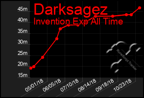 Total Graph of Darksagez