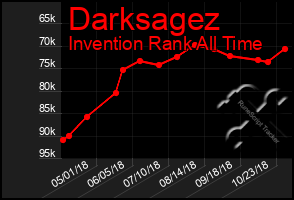 Total Graph of Darksagez