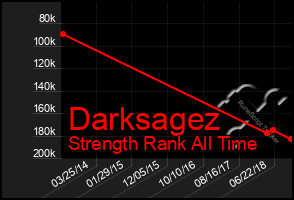 Total Graph of Darksagez