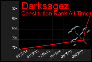 Total Graph of Darksagez