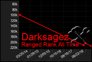 Total Graph of Darksagez