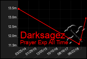 Total Graph of Darksagez