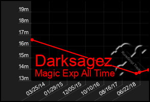 Total Graph of Darksagez