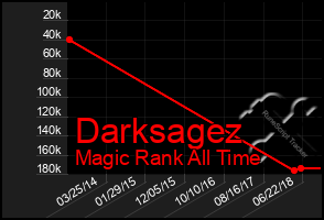 Total Graph of Darksagez