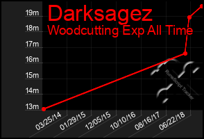 Total Graph of Darksagez