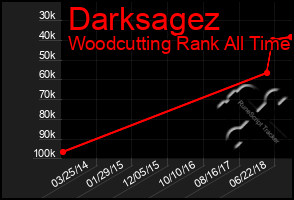 Total Graph of Darksagez