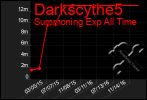 Total Graph of Darkscythe5