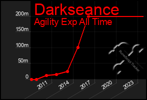 Total Graph of Darkseance