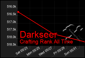 Total Graph of Darkseer