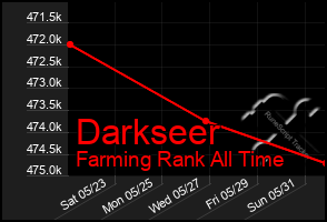 Total Graph of Darkseer