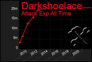 Total Graph of Darkshoelace