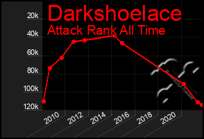 Total Graph of Darkshoelace