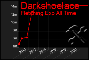 Total Graph of Darkshoelace