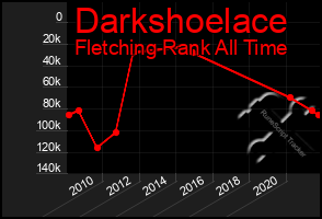 Total Graph of Darkshoelace