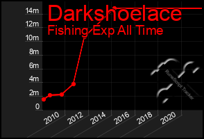 Total Graph of Darkshoelace