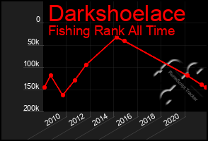 Total Graph of Darkshoelace