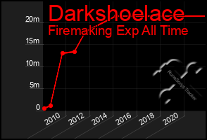 Total Graph of Darkshoelace