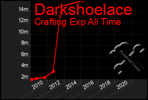 Total Graph of Darkshoelace