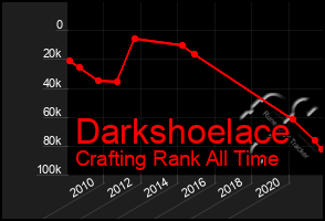 Total Graph of Darkshoelace