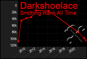Total Graph of Darkshoelace