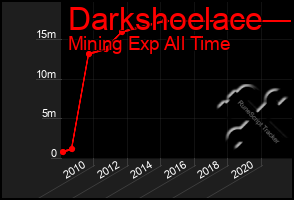 Total Graph of Darkshoelace