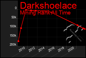 Total Graph of Darkshoelace