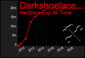 Total Graph of Darkshoelace