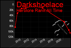 Total Graph of Darkshoelace