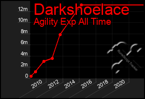 Total Graph of Darkshoelace