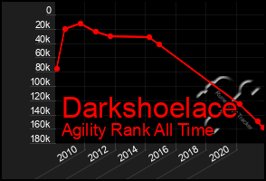 Total Graph of Darkshoelace