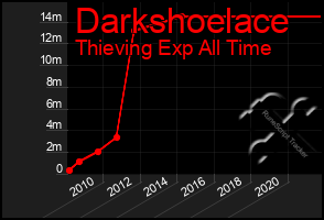 Total Graph of Darkshoelace