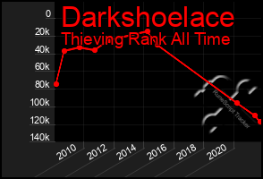 Total Graph of Darkshoelace