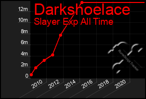 Total Graph of Darkshoelace