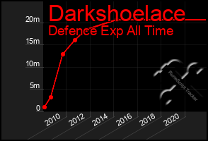 Total Graph of Darkshoelace