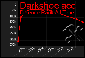 Total Graph of Darkshoelace