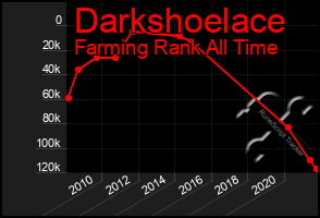 Total Graph of Darkshoelace