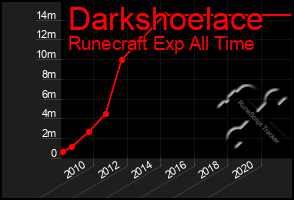 Total Graph of Darkshoelace