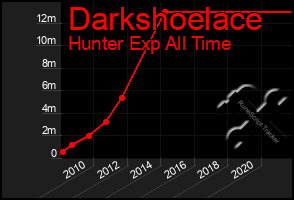 Total Graph of Darkshoelace