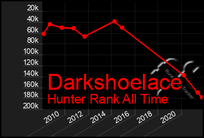 Total Graph of Darkshoelace