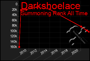 Total Graph of Darkshoelace